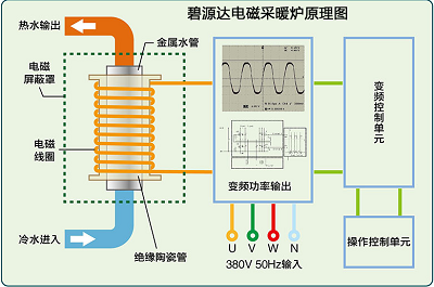 電磁采暖爐與電阻式鍋爐的區(qū)別是什么？